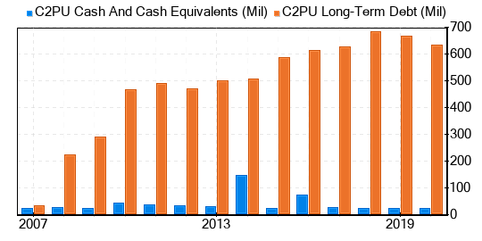 Debt and cash