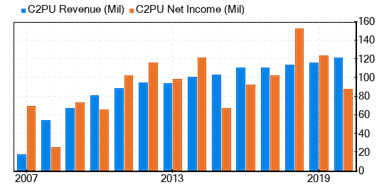 Sales and net income