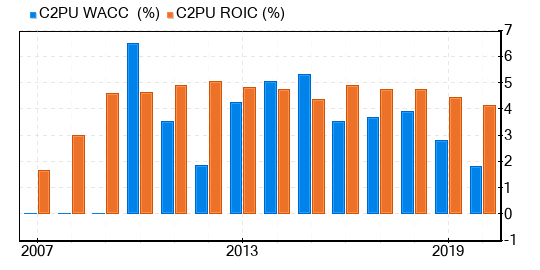 ROIC versus WACC