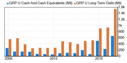 Debt and cash