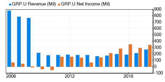 Sales and net income