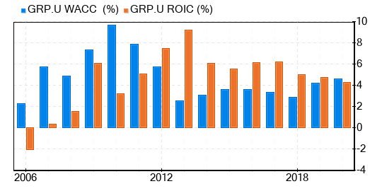 ROIC versus WACC