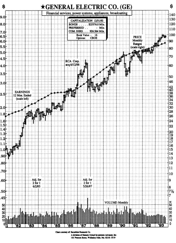 Original Peter Lynch chart for General Electric Co. (GE), 1981–1993, showing earnings versus price